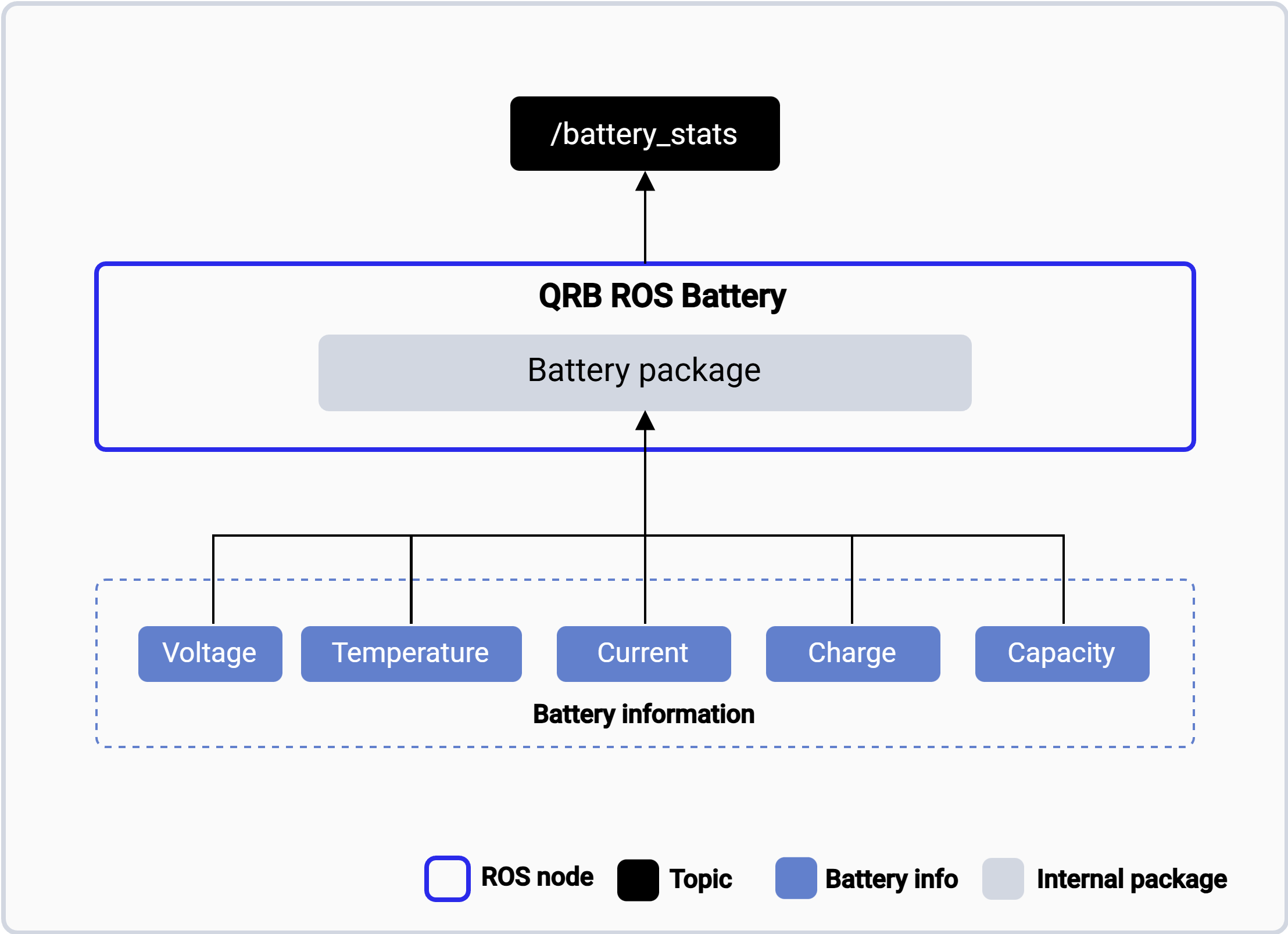 QRB ROS Battery node wrapping the battery package, collecting voltage, temperature, current, charge, and capacity, and publishing /battery_stats.