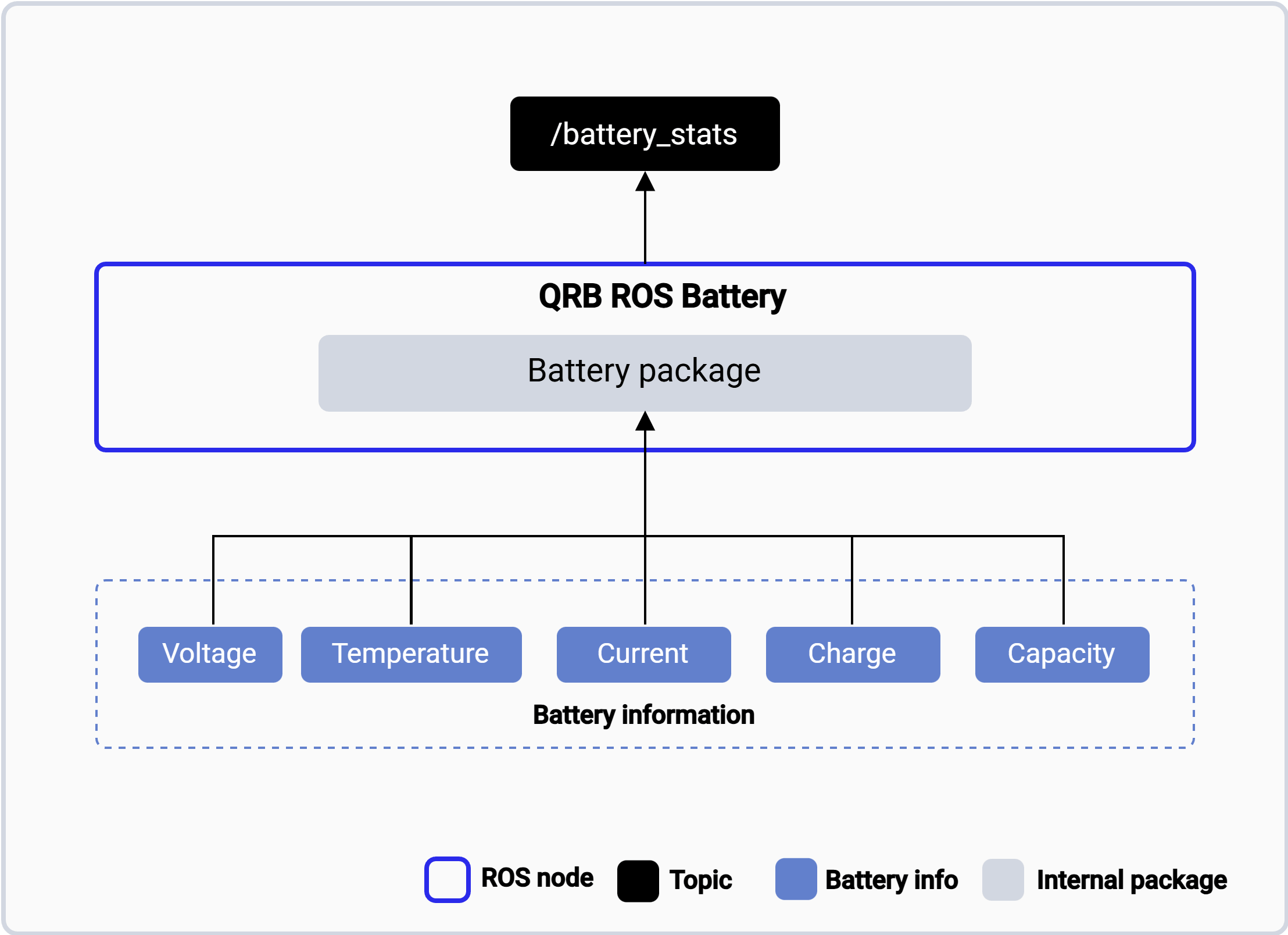QRB ROS Battery node wrapping the battery package, collecting voltage, temperature, current, charge, and capacity, and publishing /battery_stats.