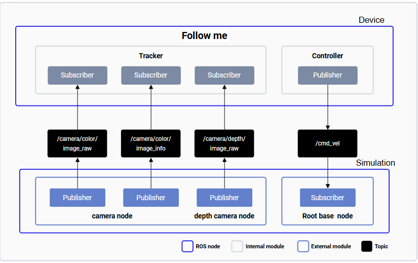 The simulation_follow_me pipeline linking Gazebo camera and depth nodes to the tracker, controller, and robot base node.