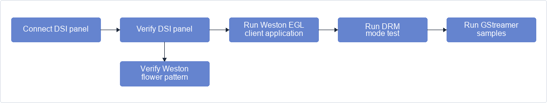 DSI display setup workflow