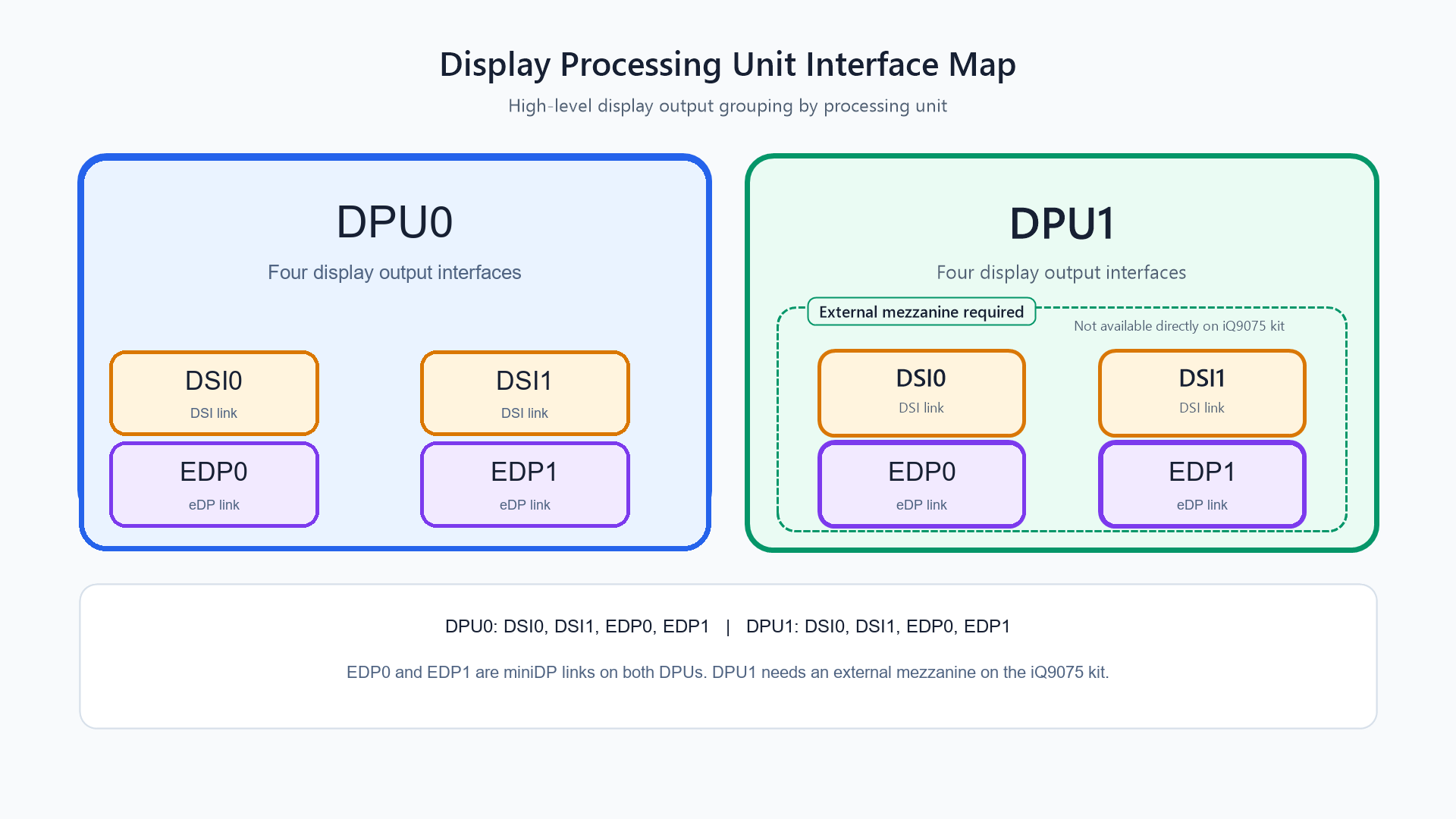 IQ-9075 DPU interface map