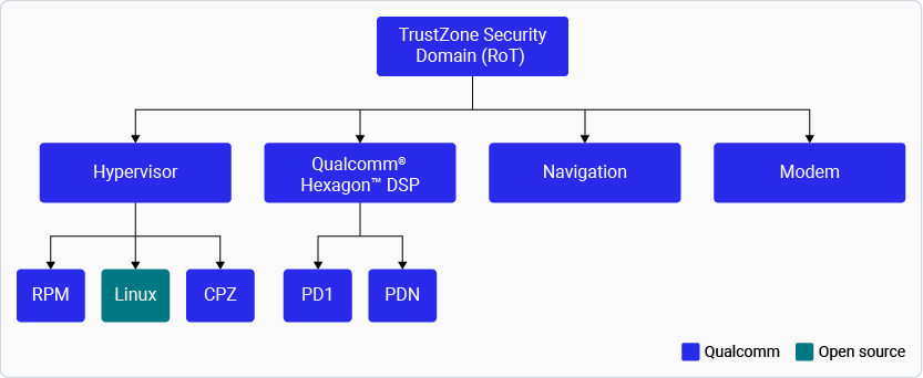 Access control domains