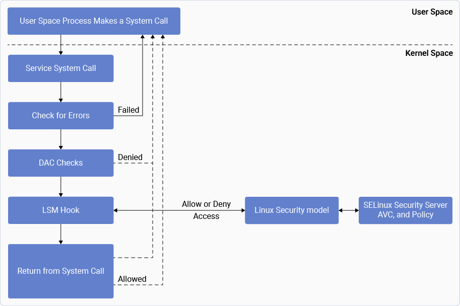 Linux security modules: DAC and MAC