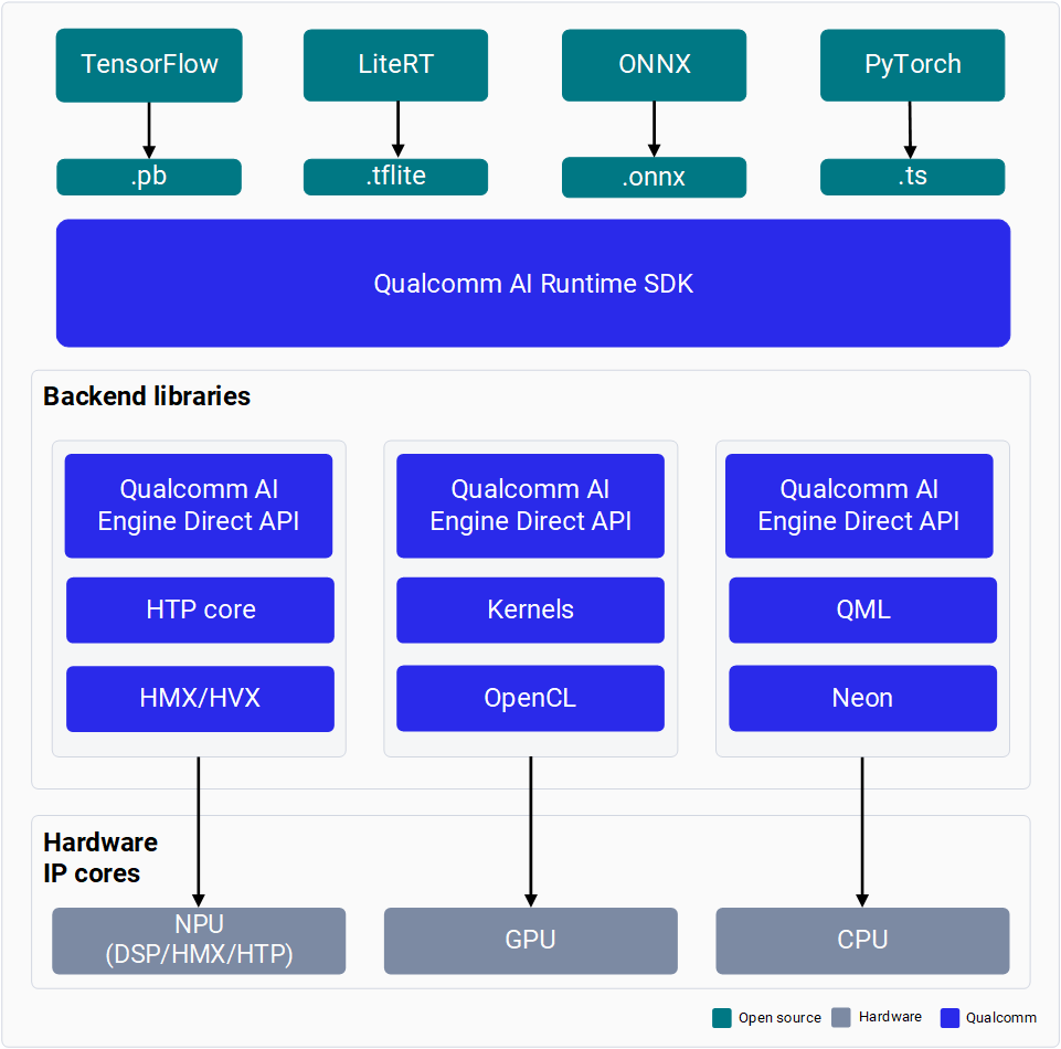 QAIRT workflow
