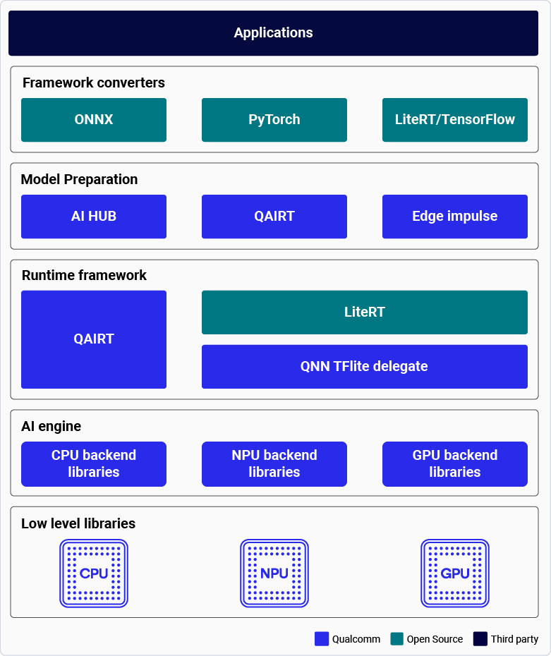 AI/ML developer workflow architecture