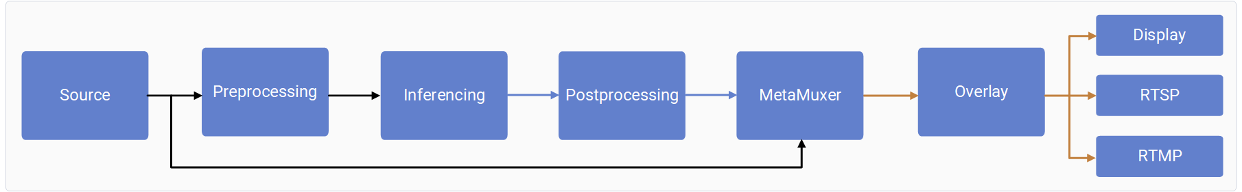 IM SDK pipeline example: ML metadata attached to the source video stream
