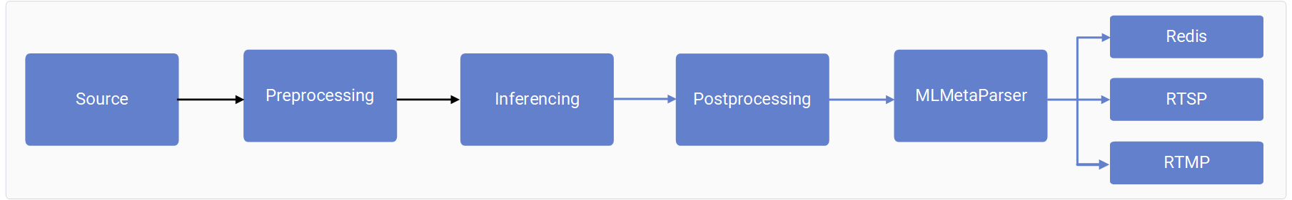 IM SDK pipeline example: ML metadata used directly without source stream propagation