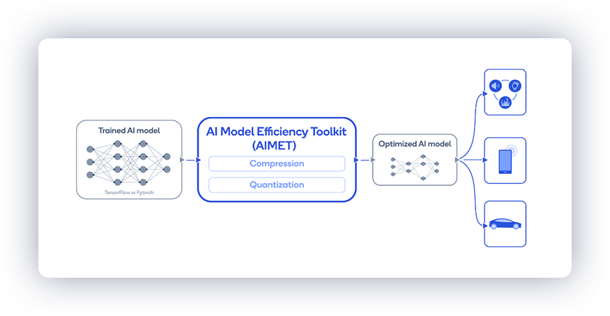 AIMET quantization and compression workflow