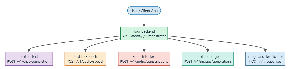 High-level architecture of GenAI Studio showing containerized use cases and backend interactions
