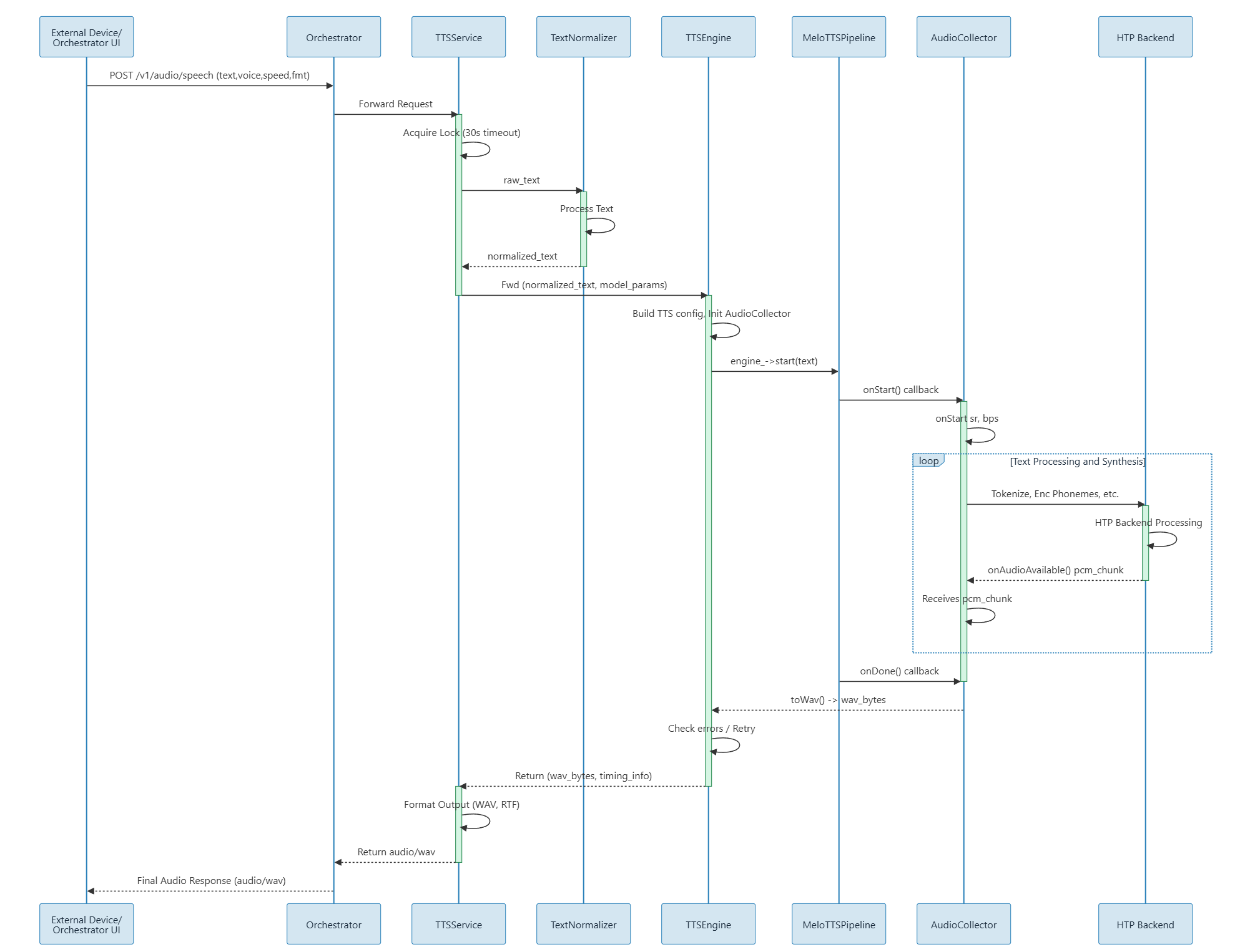 Call flow of the GenAI studio components and how they interact with each other in an application.