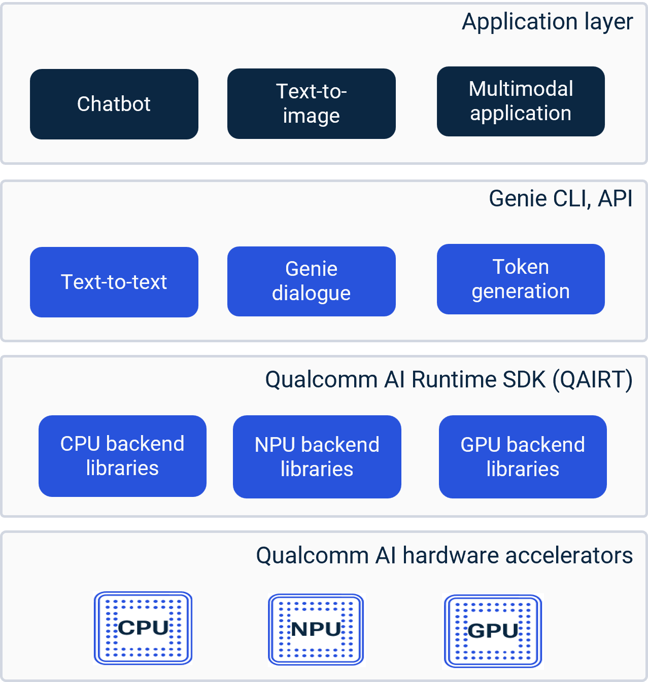 Genie framework architecture for running GenAI models on Qualcomm platforms