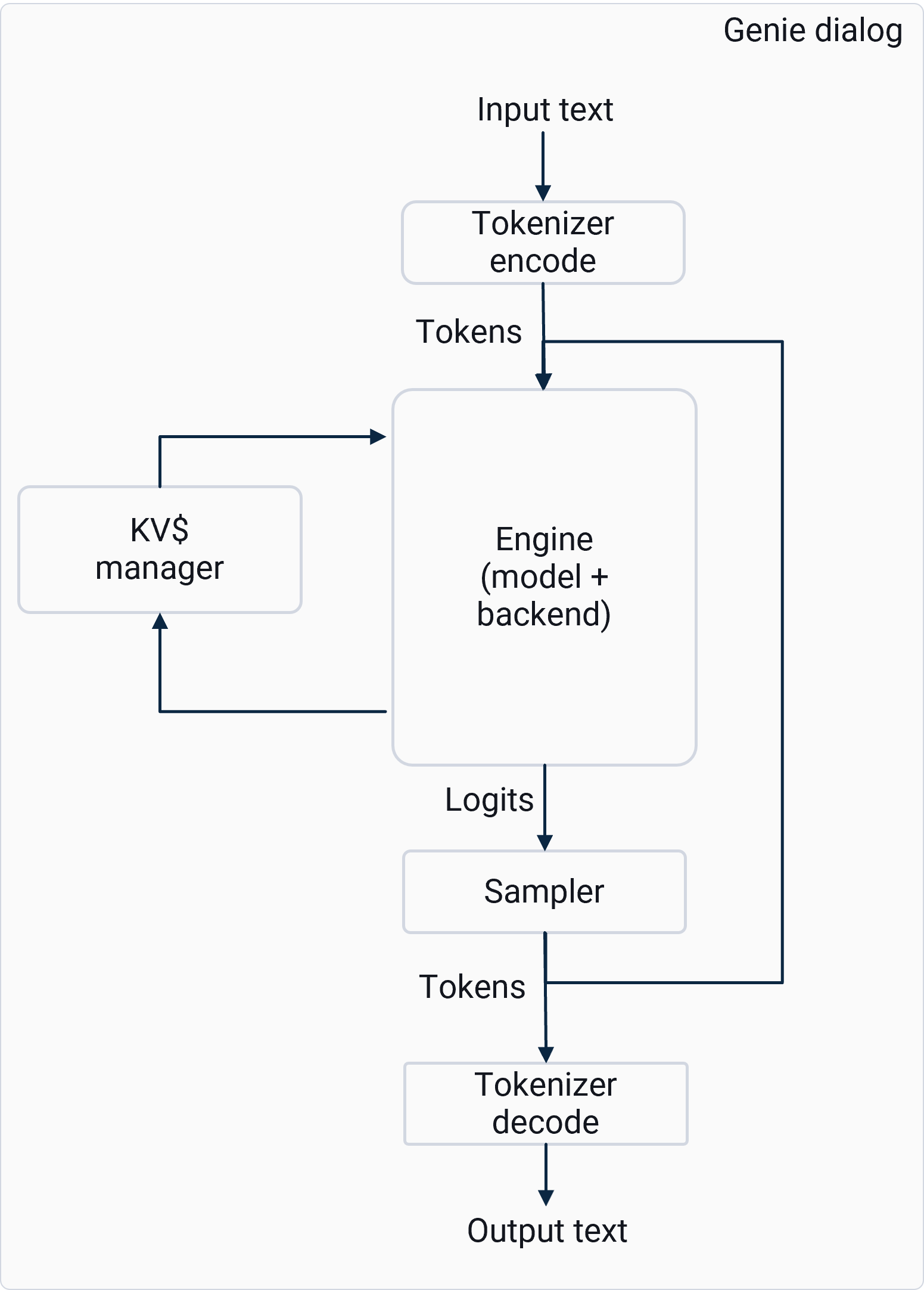 High-level functions handled internally by Genie APIs