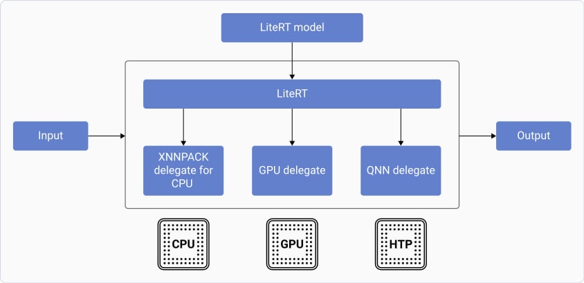 LiteRT architecture showing delegates for CPU, GPU, and NPU acceleration