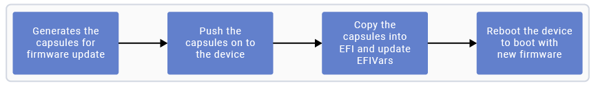 Figure: Firmware update using capsule