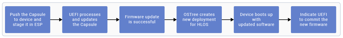 Figure: Capsule and HLOS update flow