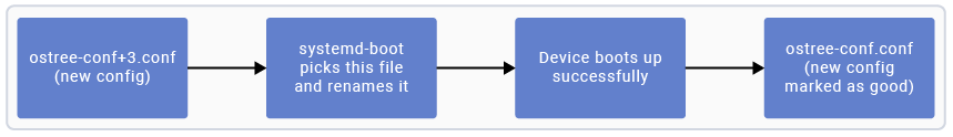 Figure: Systemd-boot counting on successful boot