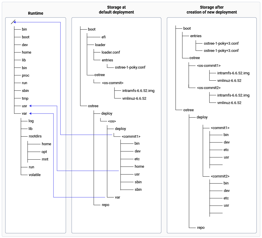 Figure: Overview of the storage during OTA update