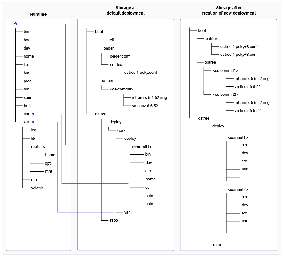 Figure: Overview of the storage during OTA update