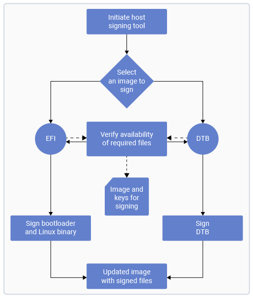 Figure: Host signing tool workflow