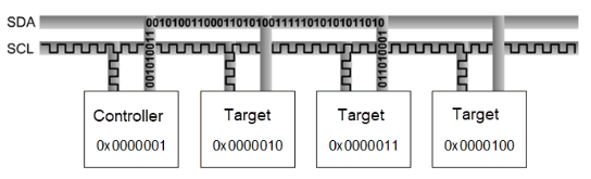 I2C data flow