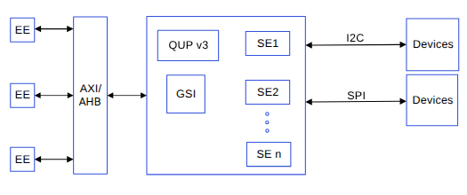 QUPv3 block diagram
