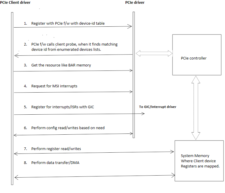 PCIe device connection link
