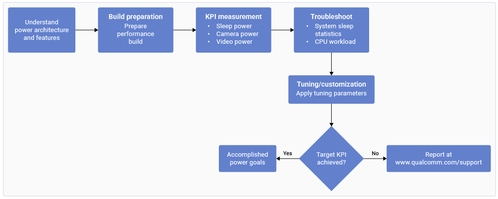 Power optimization workflow