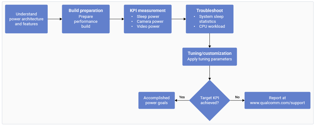 Power optimization workflow