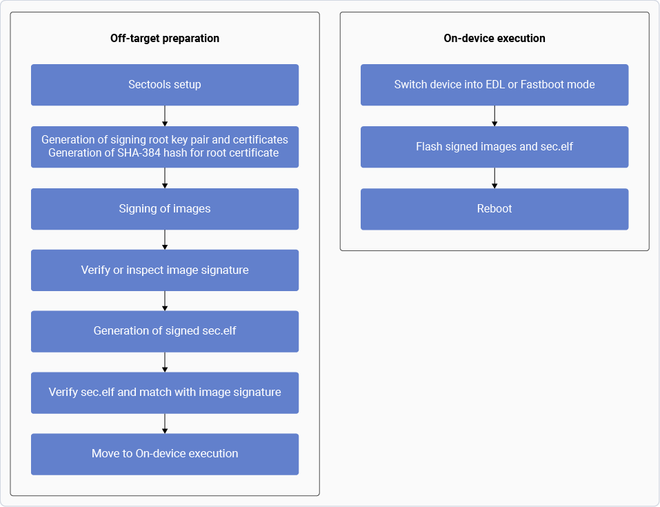 Secure boot workflow
