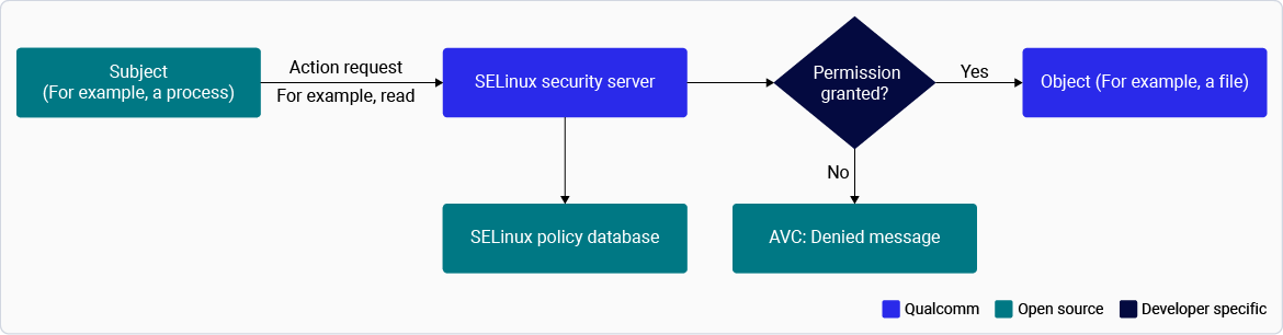 SELinux layers