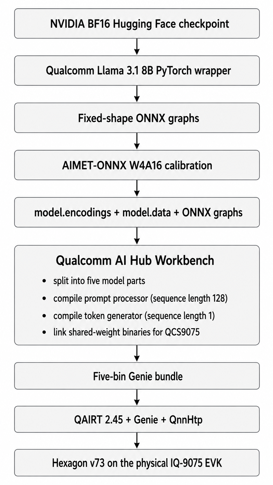 Qualcomm AI Hub flow