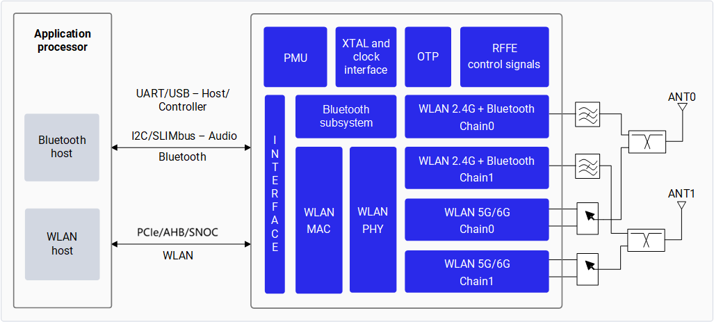 Figure : Qualcomm connectivity chipset block diagram