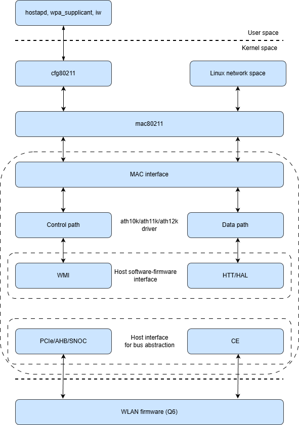 Figure : Wi-Fi software architecture with ath1xk driver