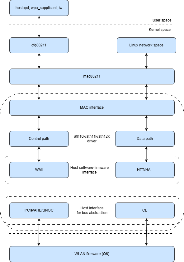 Figure : Wi-Fi software architecture with ath1xk driver