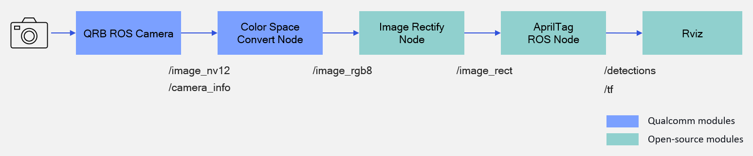 AprilTag pipeline from camera capture through color space conversion and rectification to tag detection and pose output.