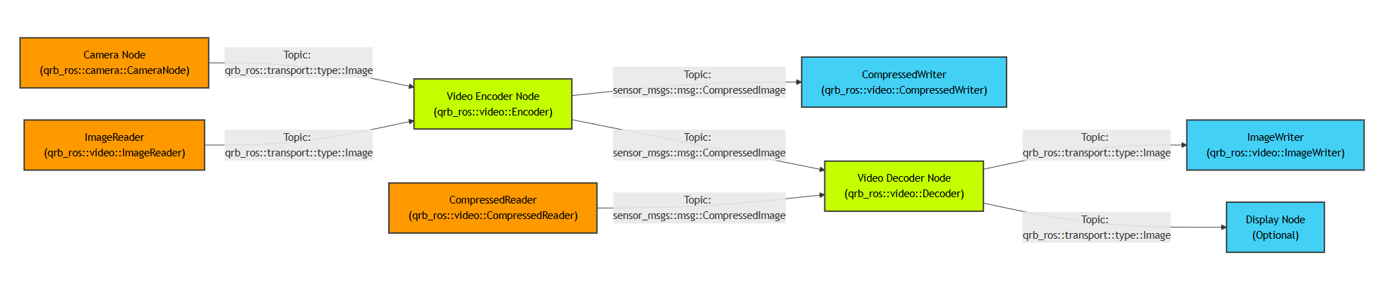 Camera node, image reader, and compressed reader feeding the encoder and decoder nodes, which output to the compressed writer, image writer, and display.