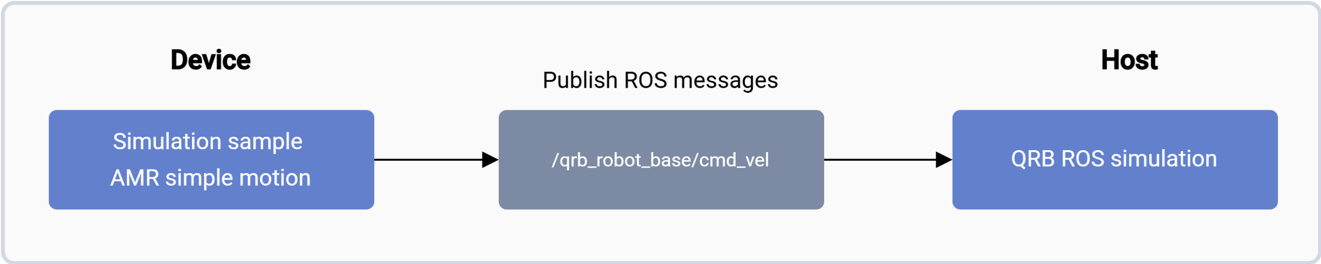 Device-side AMR simple motion node publishing ROS messages on the cmd_vel topic to the QRB ROS simulation running on the host.