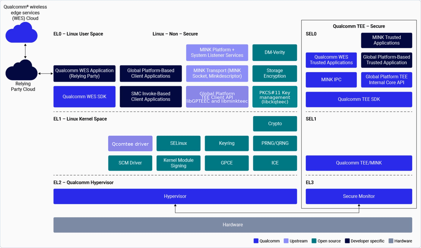 Qualcomm Linux 安全软件组件