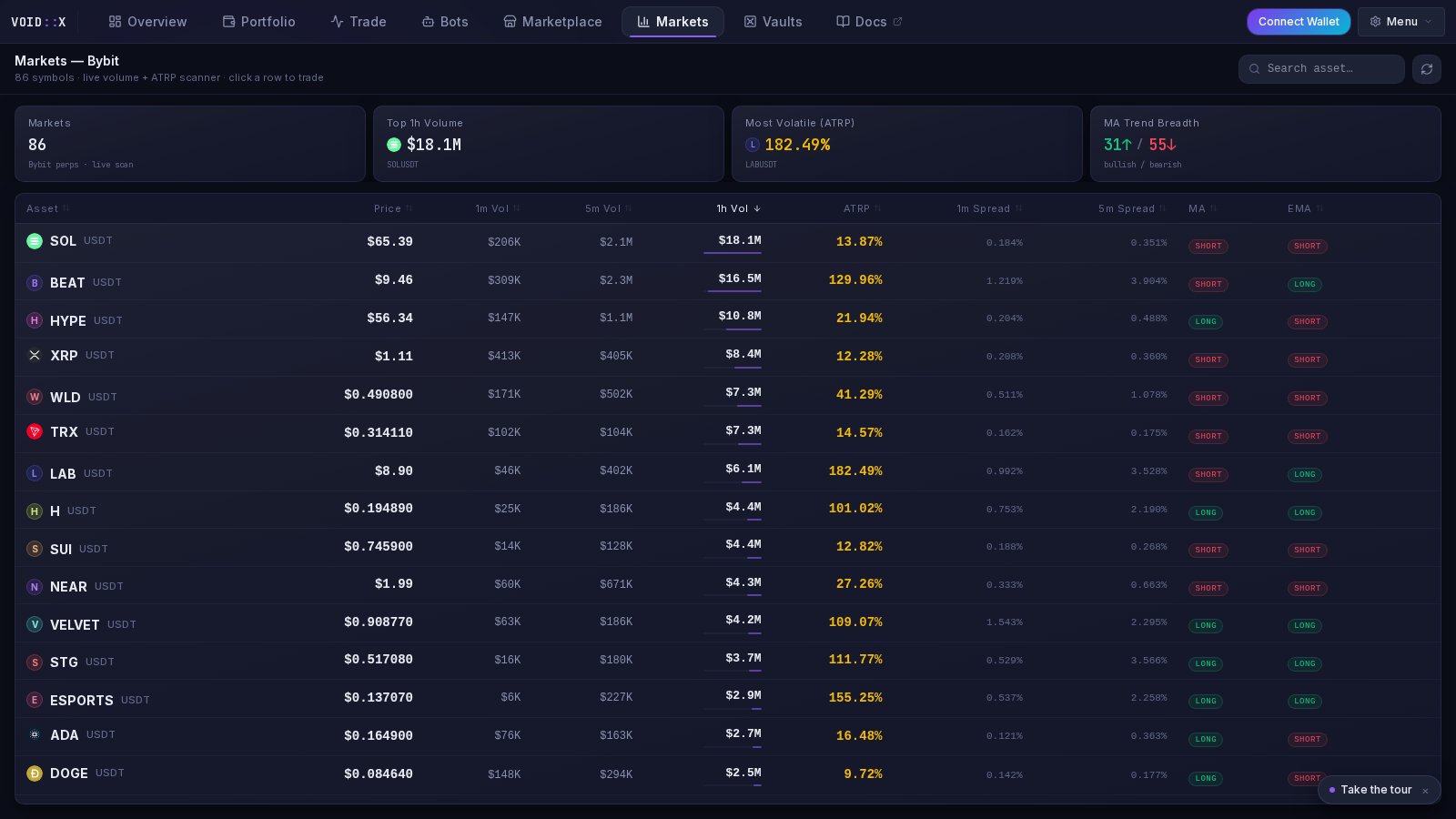 The Markets tab showing the scanner table with volume, ATRP and trend columns.