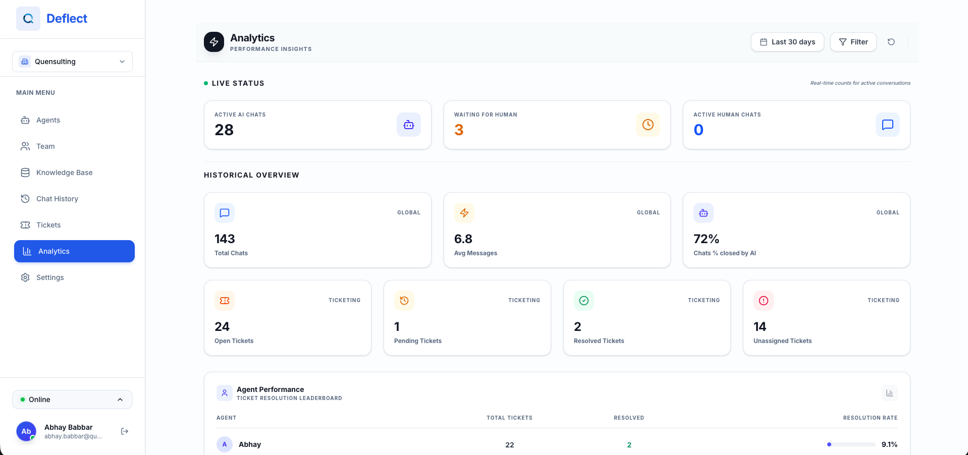 Analytics dashboard showing custom chart widgets and metrics