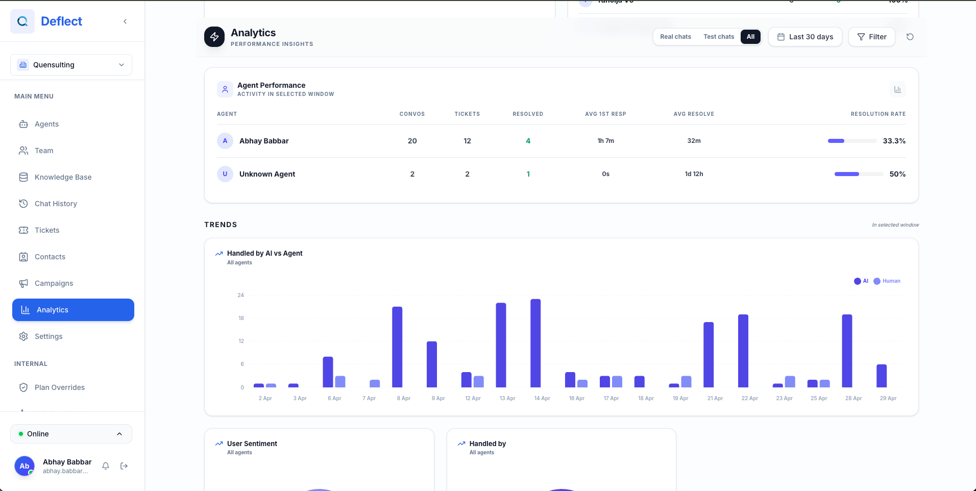 Agent performance summary with response times and resolution rates