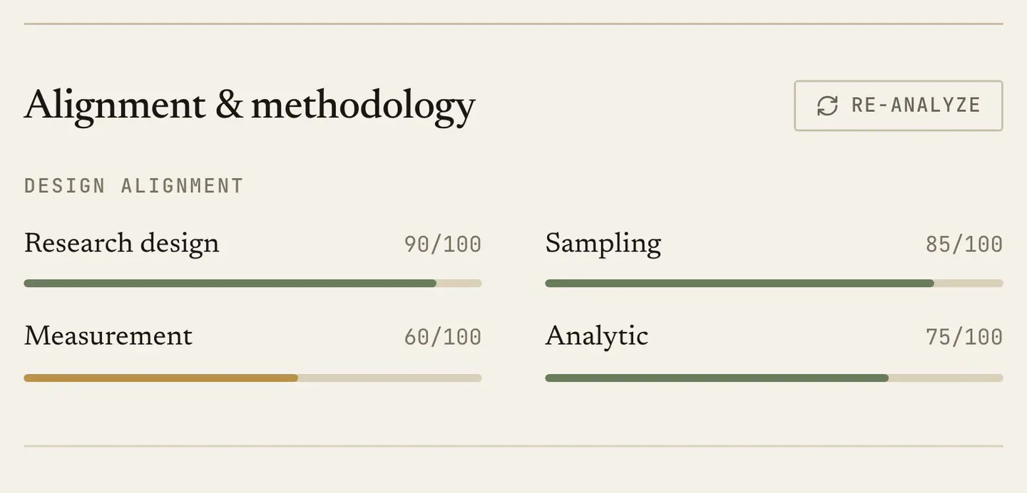 Design alignment for one question, scored out of a hundred on research, sampling, measurement and analytic design, with measurement amber and the rest green.