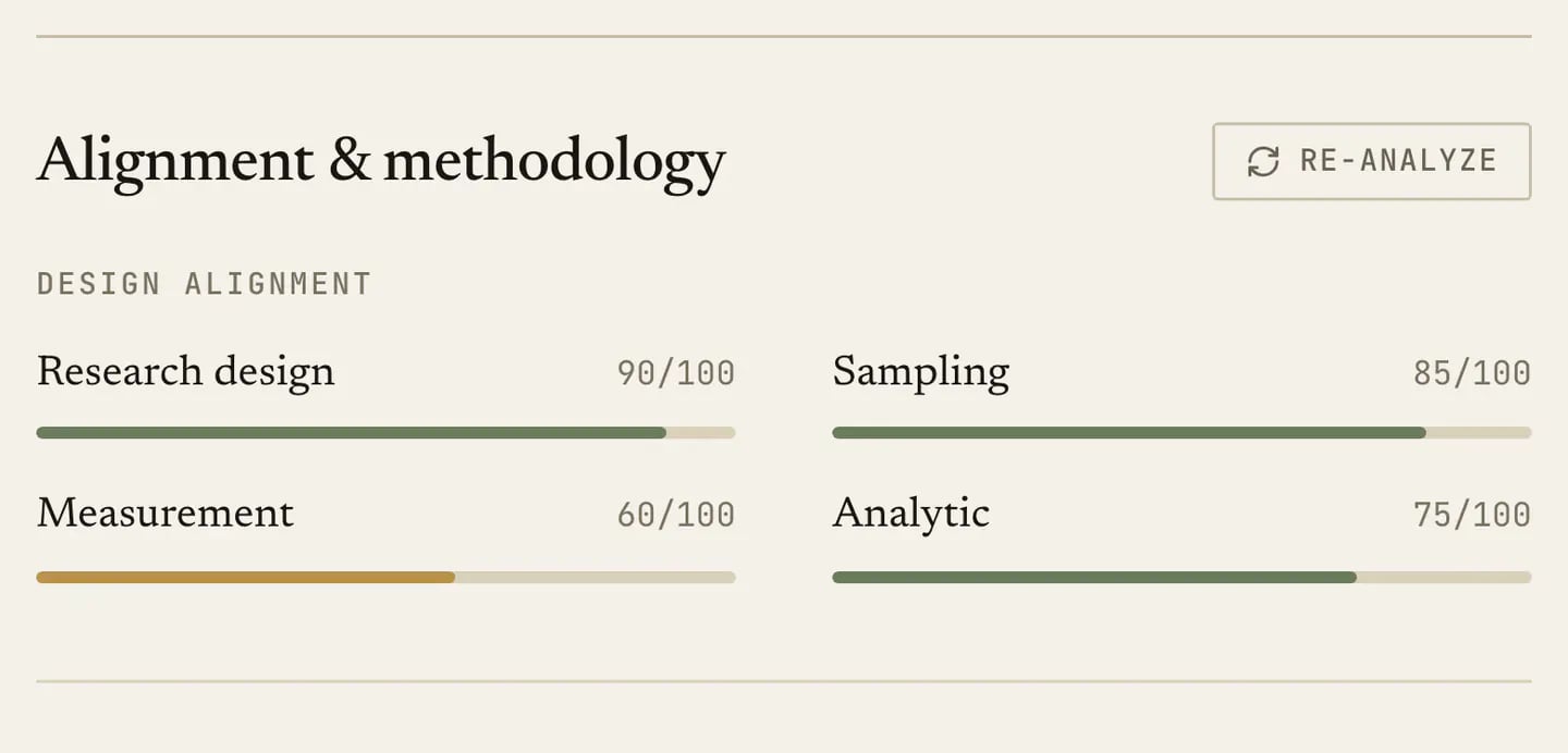 Design alignment for one question, scored out of a hundred on research, sampling, measurement and analytic design, with measurement amber and the rest green.