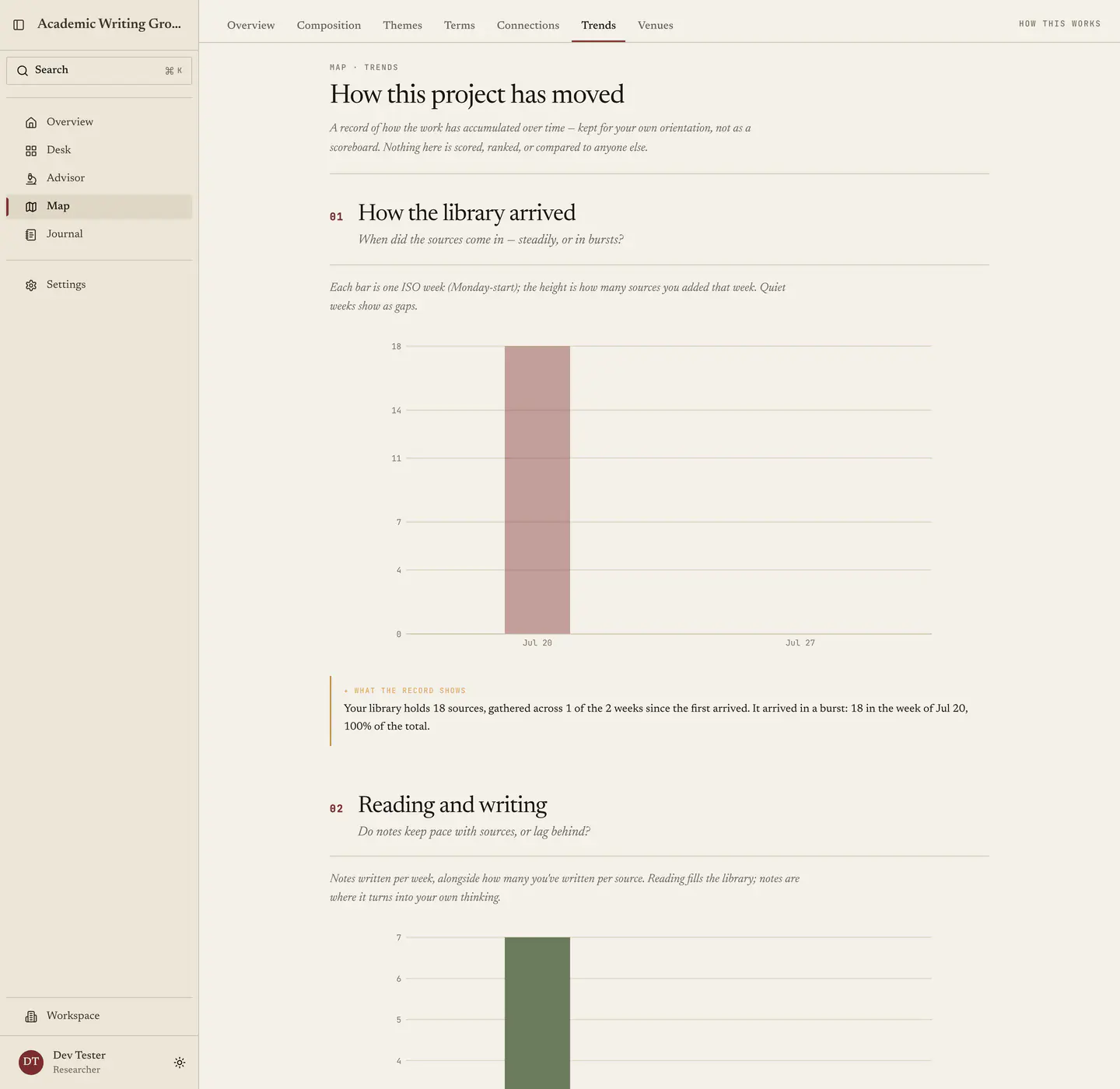 The Trends tab: source accumulation and reading-versus-writing charts, each paired with a written reading.