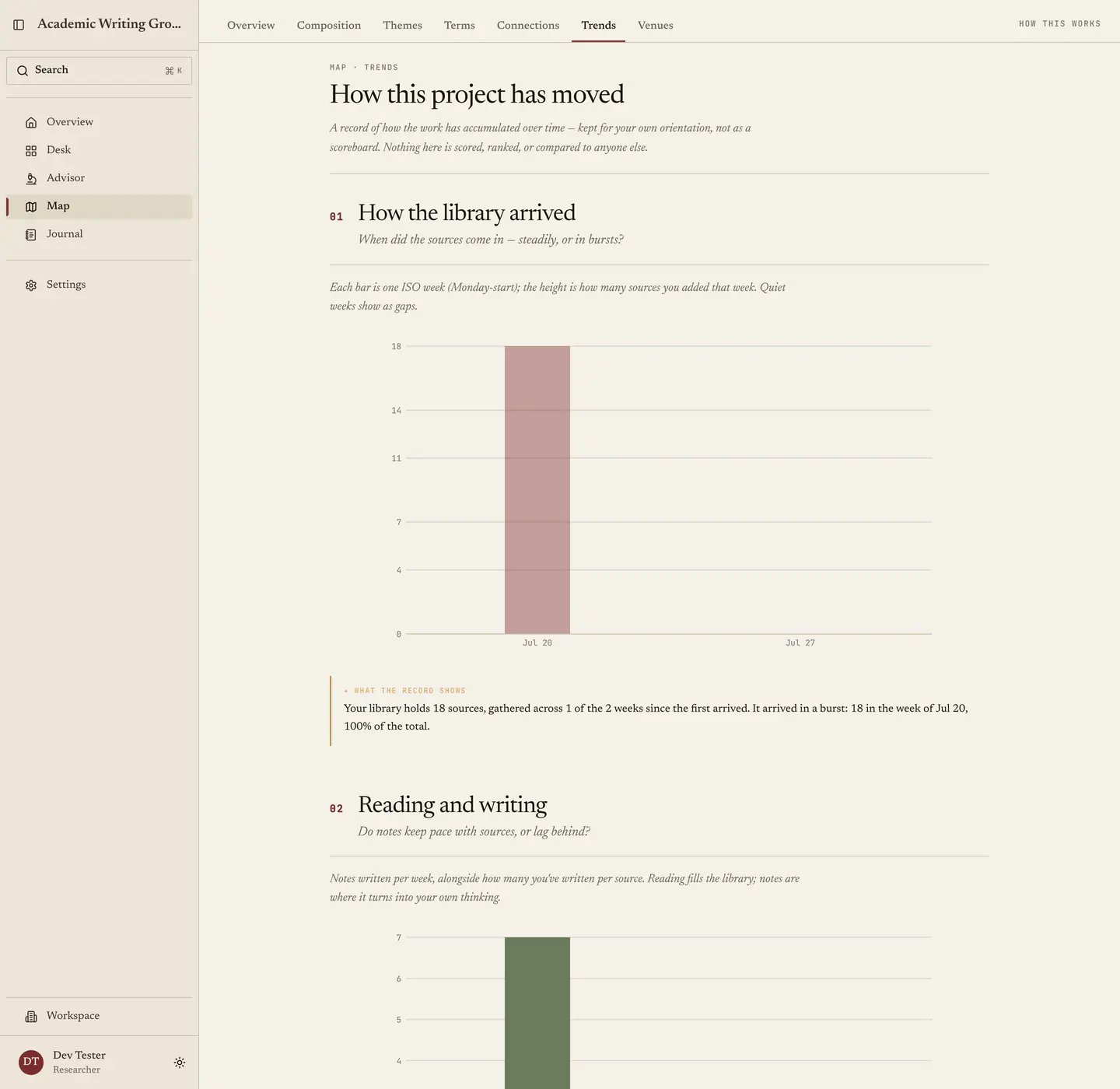 The Trends tab: source accumulation and reading-versus-writing charts, each paired with a written reading.