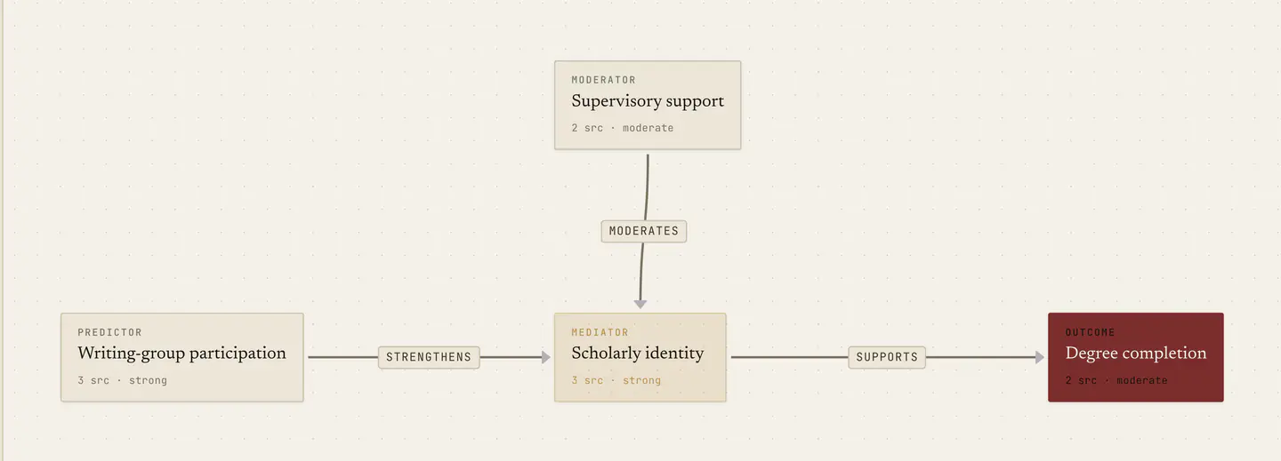 A model on the canvas: a predictor, a mediator, a moderator and an outcome, joined by arrows labelled strengthens, moderates and supports.