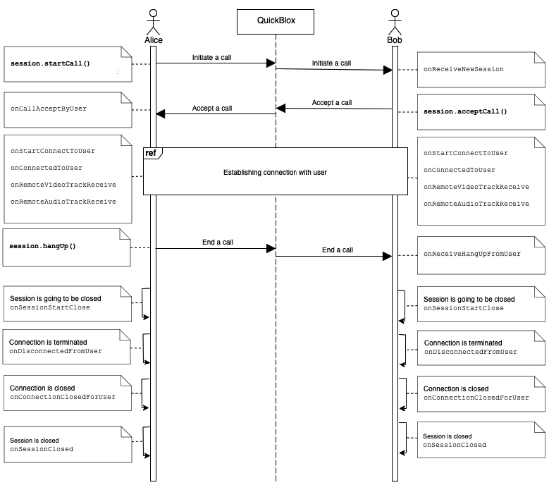 Android SDK Initiate, Accept, Hang Up Call