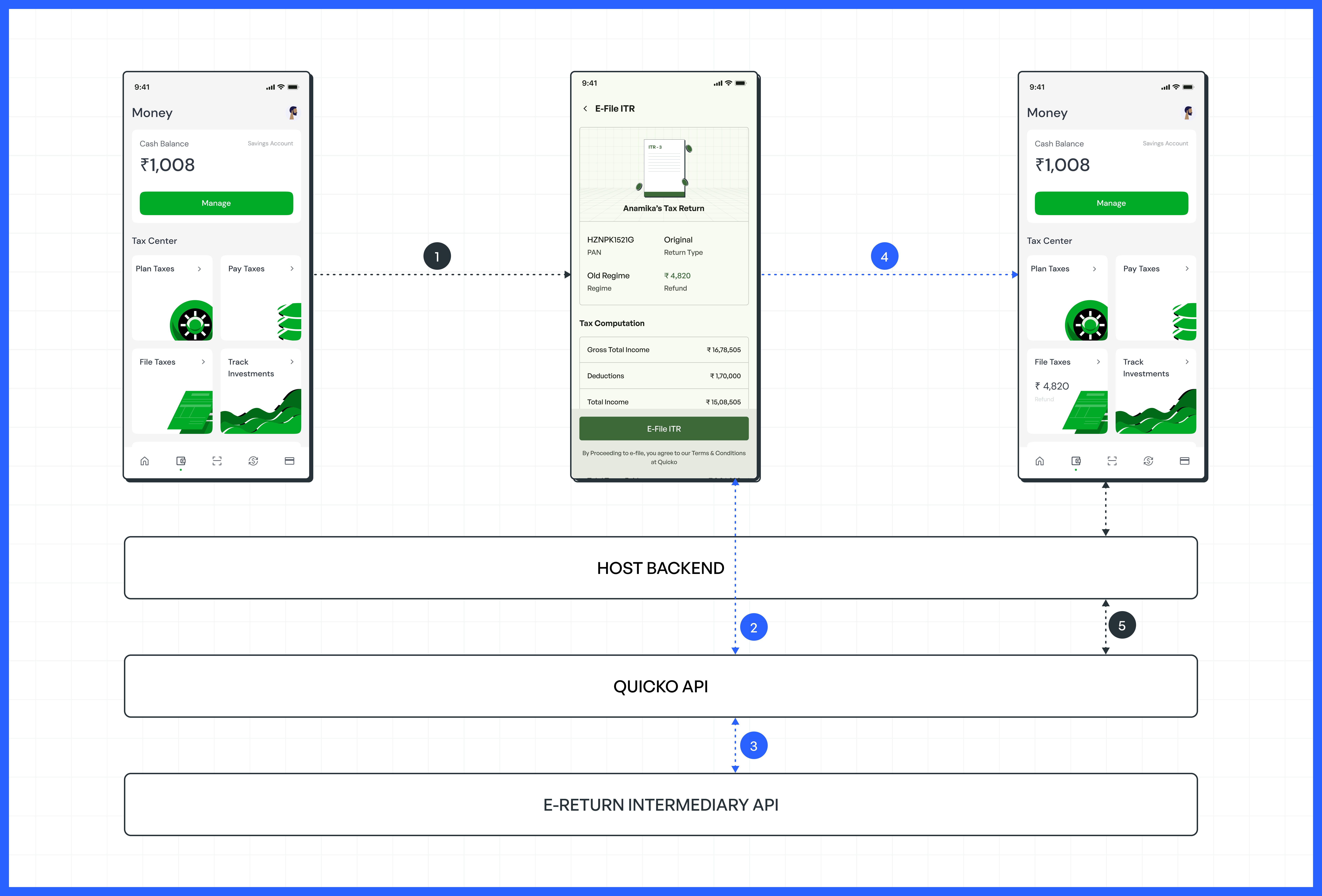 Quicko Mobile SDK Integrating Workflow