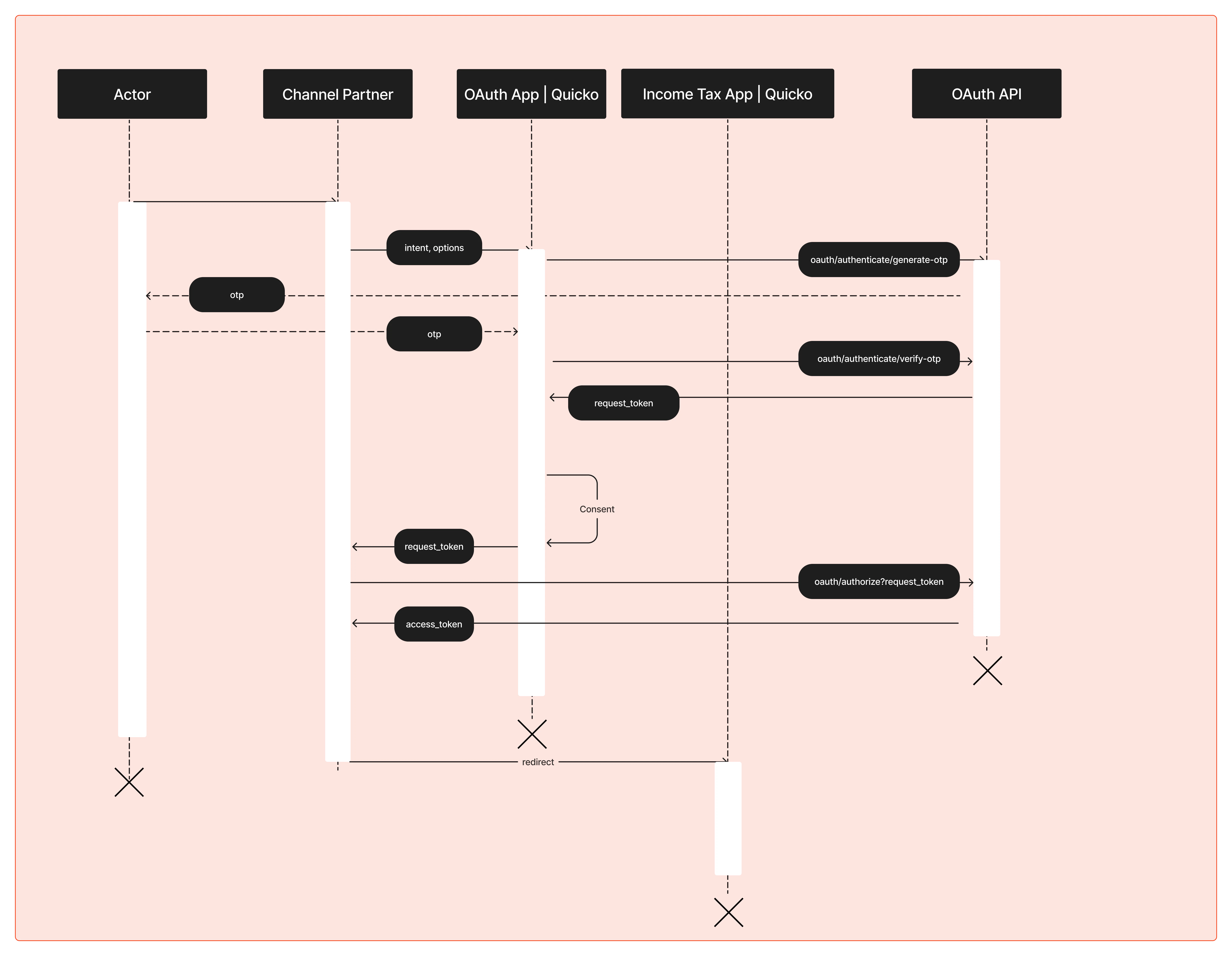 Quicko Web Integration Connect Workflow