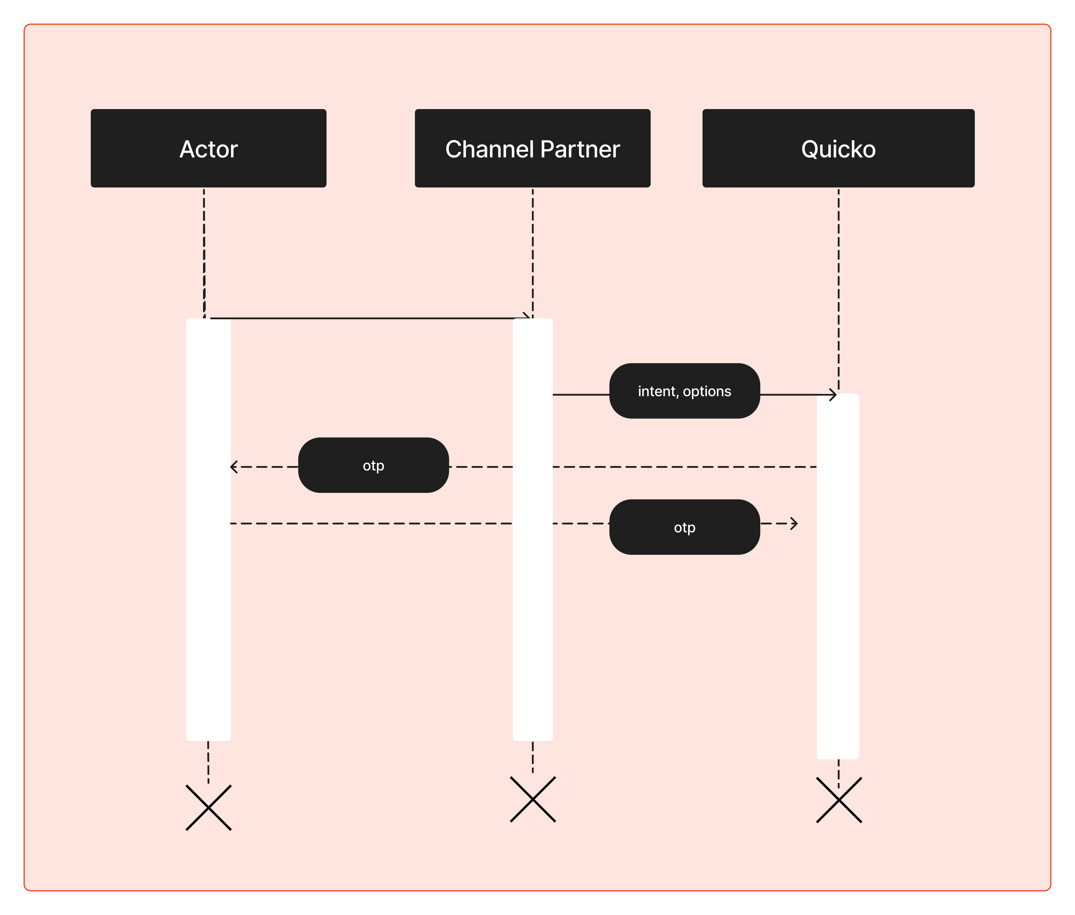 Quicko Web Integration Refer Workflow